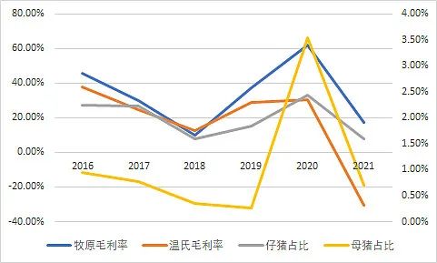牧原股份初步理解