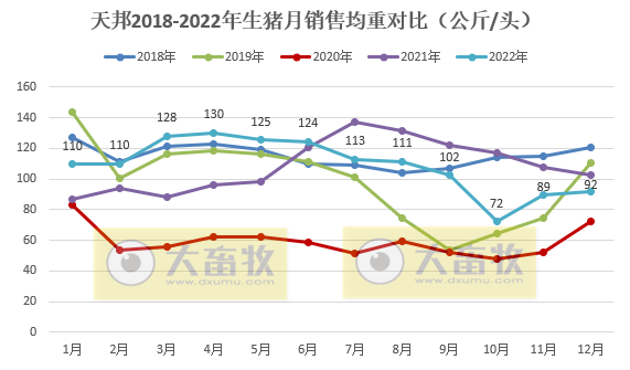 天邦2022年12月及年度生猪销售情况