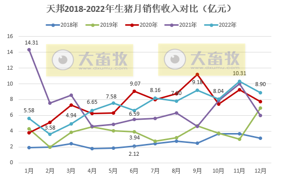 天邦2022年12月及年度生猪销售情况