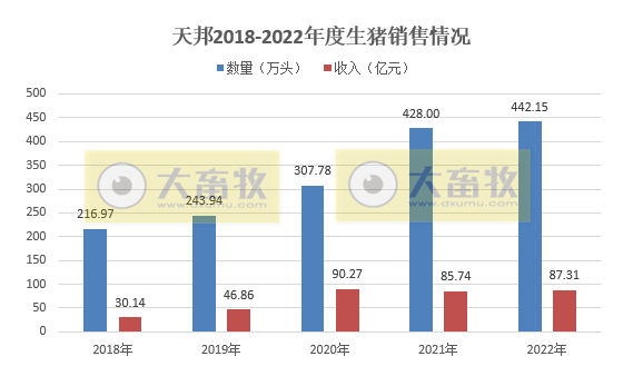 天邦2022年12月及年度生猪销售情况