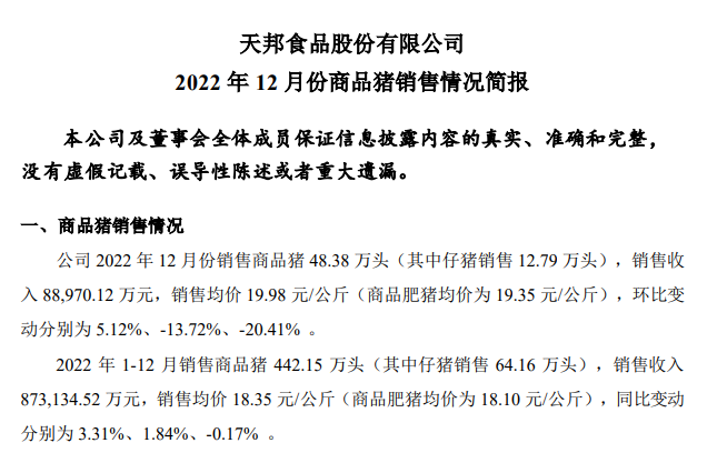 天邦2022年12月及年度生猪销售情况