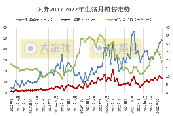 天邦2022年12月及年度生猪销售情况