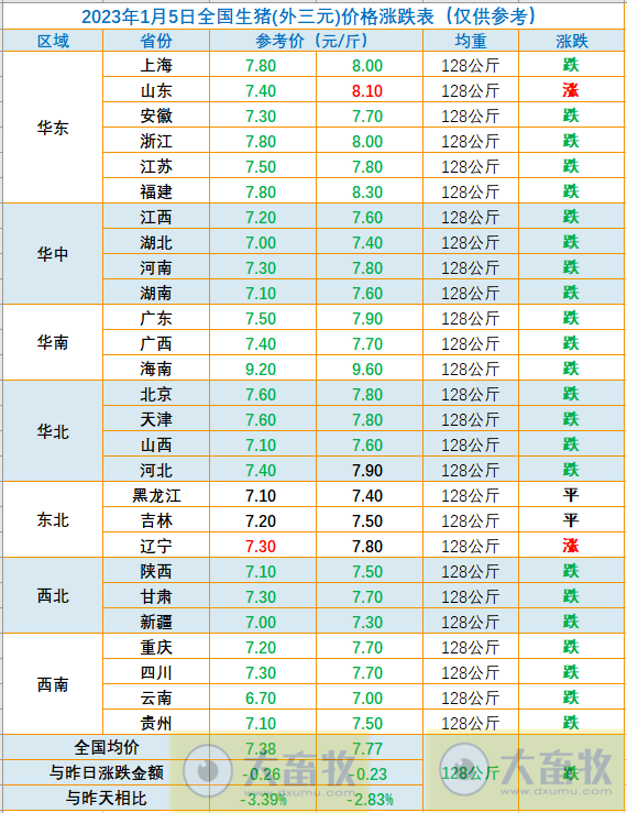 2023.01.05今日猪价