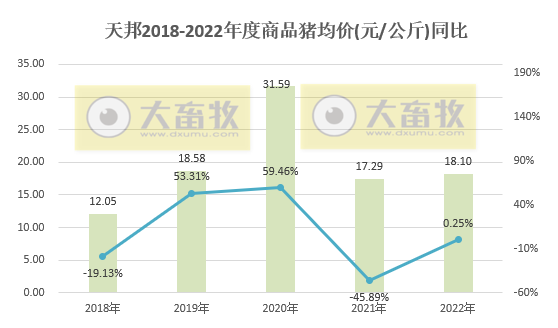 天邦2022年12月及年度生猪销售情况