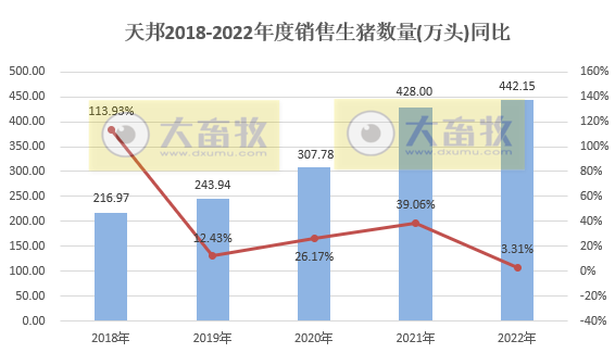天邦2022年12月及年度生猪销售情况