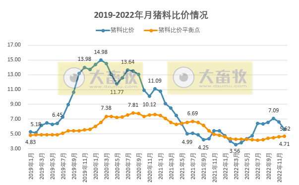 2022年12月猪粮比降至7，生猪头均已连续8个月盈利，但幅度大减