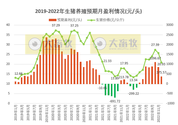 2022年12月猪粮比降至7，生猪头均已连续8个月盈利，但幅度大减