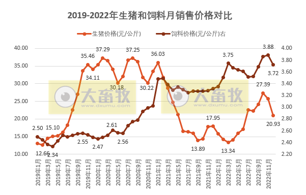 2022年12月猪粮比降至7，生猪头均已连续8个月盈利，但幅度大减