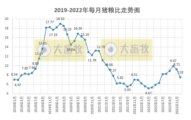 2022年12月猪粮比降至7，生猪头均已连续8个月盈利，但幅度大减