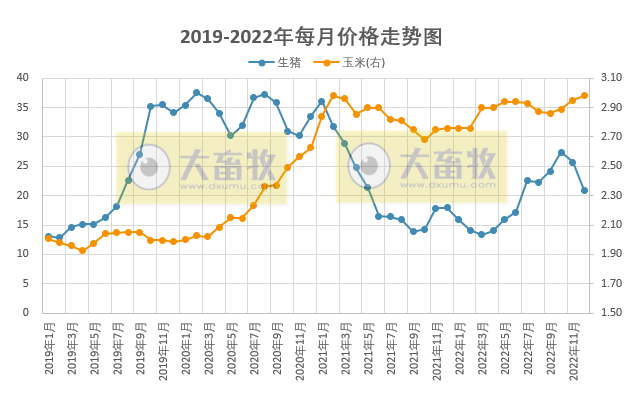 2022年12月猪粮比降至7，生猪头均已连续8个月盈利，但幅度大减
