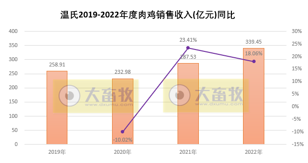 温氏股份2022年12月及年度肉鸡销售情况