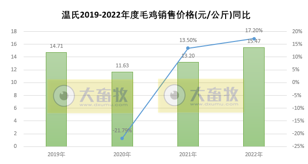 温氏股份2022年12月及年度肉鸡销售情况
