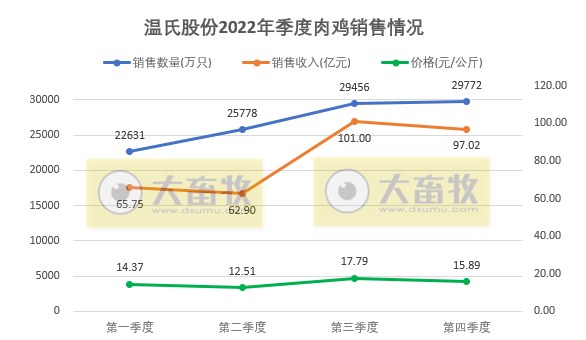 温氏股份2022年12月及年度肉鸡销售情况
