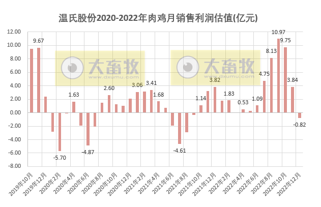 温氏股份2022年12月及年度肉鸡销售情况