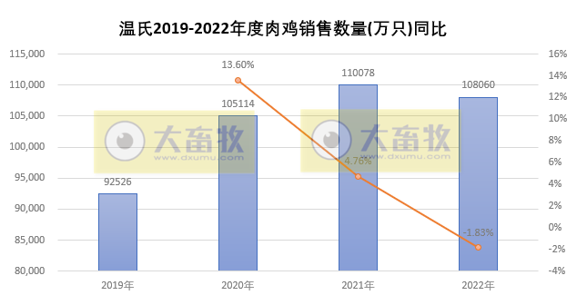 温氏股份2022年12月及年度肉鸡销售情况