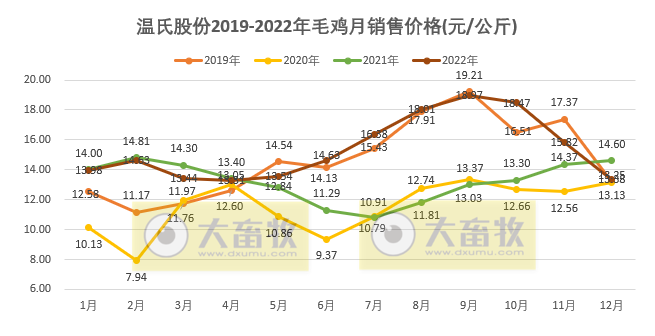 温氏股份2022年12月及年度肉鸡销售情况