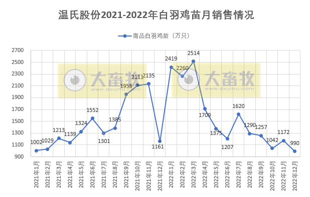 温氏股份2022年12月及年度肉鸡销售情况