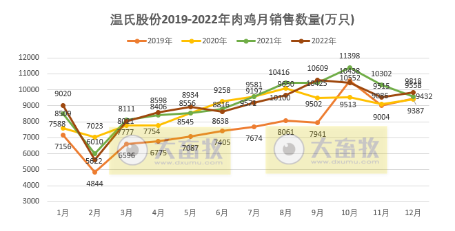温氏股份2022年12月及年度肉鸡销售情况