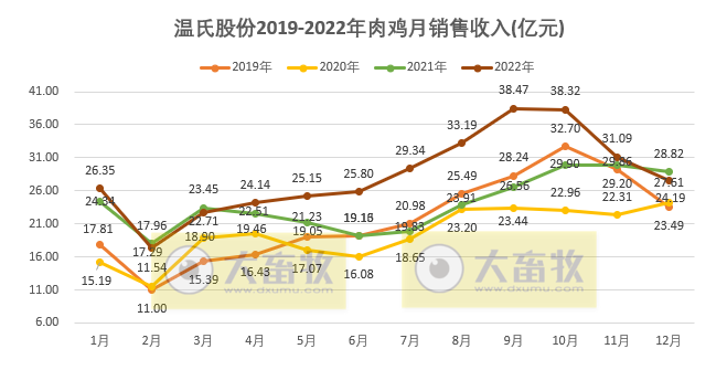 温氏股份2022年12月及年度肉鸡销售情况
