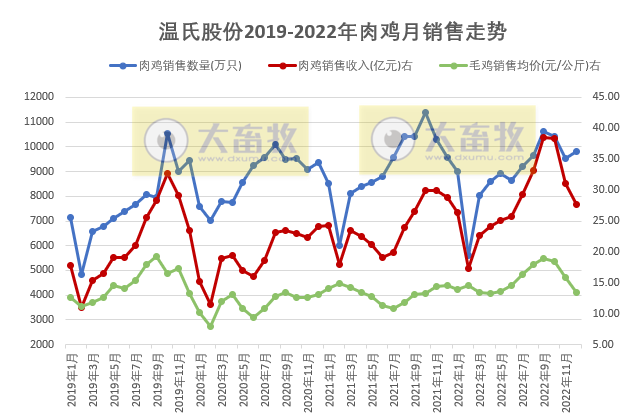 温氏股份2022年12月及年度肉鸡销售情况