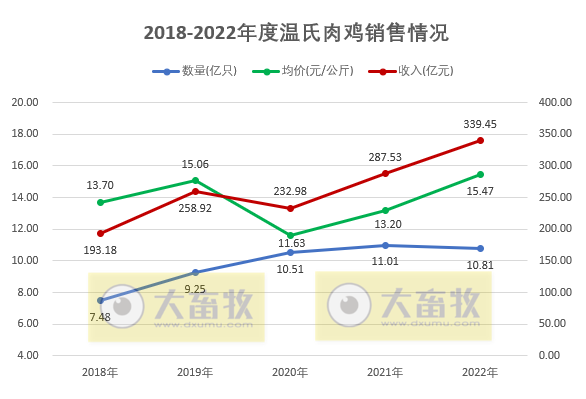 温氏股份2022年12月及年度肉鸡销售情况