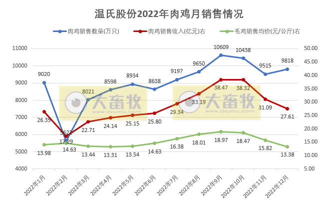 温氏股份2022年12月及年度肉鸡销售情况