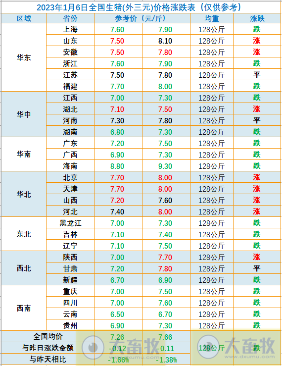 2023.01.06今日猪价