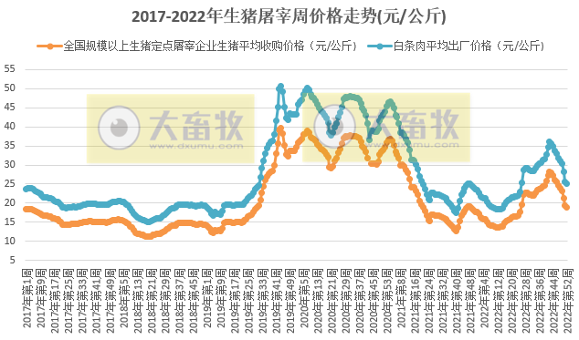 2022年第52周生猪及猪肉价格环比下降,已连降10周
