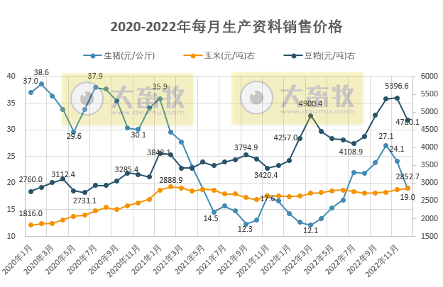 2022年12月流通领域生猪价格环比降21.3%跌破20元,豆粕降11.4%跌破5000元