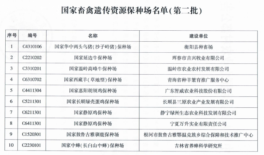 农业农村部公布第二批国家畜禽遗传资源保种场和基因库