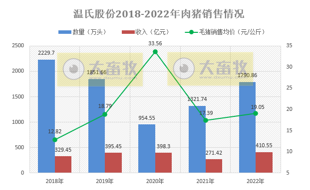 温氏股份预计2022年净利扭亏为盈超48亿元，今年生猪销售目标2600万头，养殖成本降至8元以下，单只黄羽肉鸡净利超3元