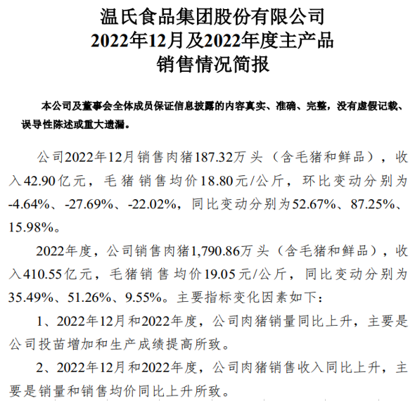 年度收入首次突破400亿元——温氏股份2022年12月及年度肉猪销售情况