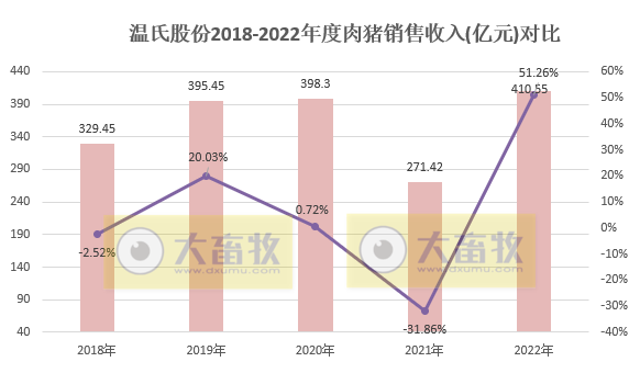 年度收入首次突破400亿元——温氏股份2022年12月及年度肉猪销售情况