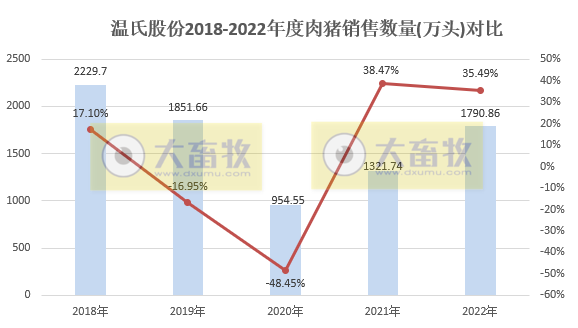 年度收入首次突破400亿元——温氏股份2022年12月及年度肉猪销售情况