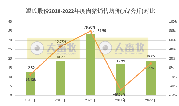 年度收入首次突破400亿元——温氏股份2022年12月及年度肉猪销售情况