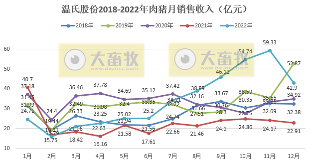 年度收入首次突破400亿元——温氏股份2022年12月及年度肉猪销售情况