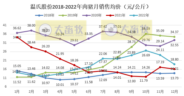 年度收入首次突破400亿元——温氏股份2022年12月及年度肉猪销售情况