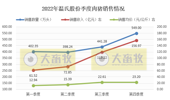 年度收入首次突破400亿元——温氏股份2022年12月及年度肉猪销售情况
