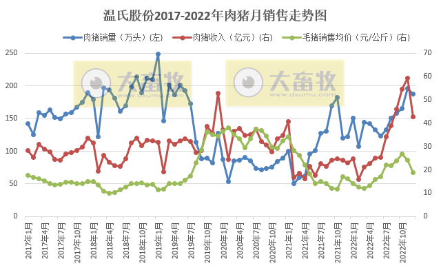年度收入首次突破400亿元——温氏股份2022年12月及年度肉猪销售情况
