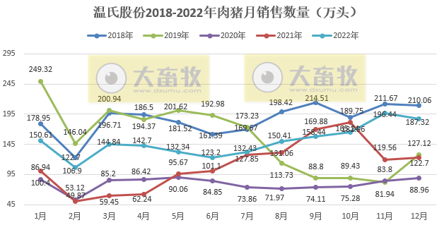 年度收入首次突破400亿元——温氏股份2022年12月及年度肉猪销售情况