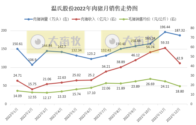 年度收入首次突破400亿元——温氏股份2022年12月及年度肉猪销售情况