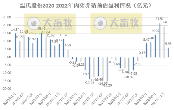 年度收入首次突破400亿元——温氏股份2022年12月及年度肉猪销售情况