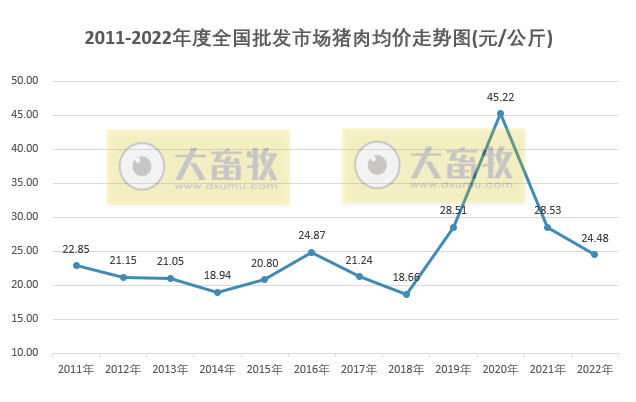 2017-2022年全国生猪产品价格情况对比
