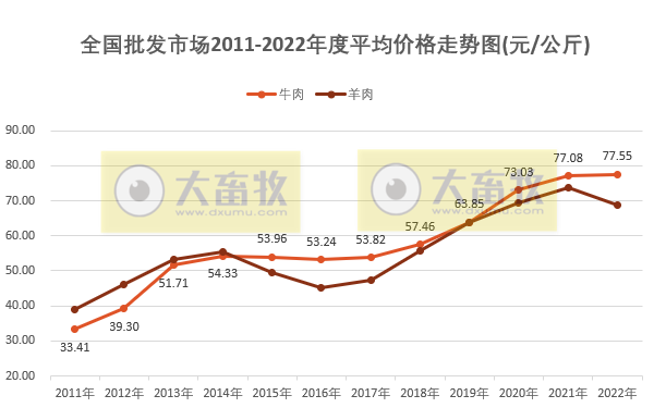 2022年12月猪肉批发价大幅下降，牛肉鸡肉鸡蛋年度价格创近十年新高