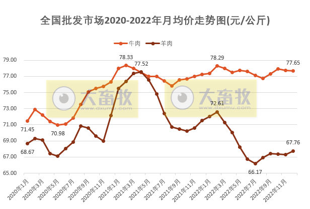 2022年12月猪肉批发价大幅下降，牛肉鸡肉鸡蛋年度价格创近十年新高