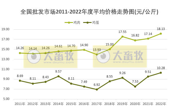2022年12月猪肉批发价大幅下降，牛肉鸡肉鸡蛋年度价格创近十年新高