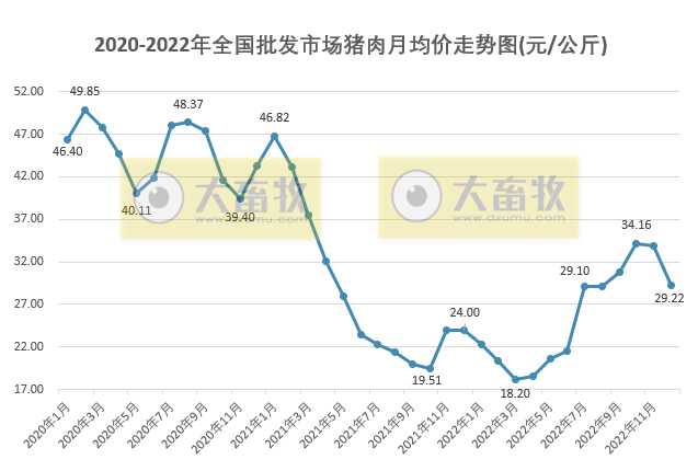 2022年12月猪肉批发价大幅下降,牛肉鸡肉鸡蛋年度价格创近十年新高