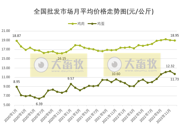 2022年12月猪肉批发价大幅下降，牛肉鸡肉鸡蛋年度价格创近十年新高