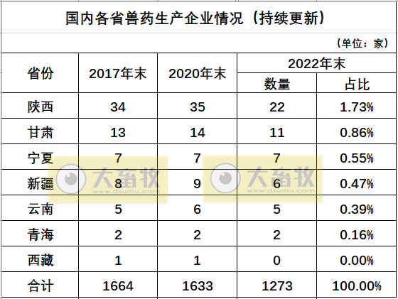 云南兽药生产企业名录（2022年版）
