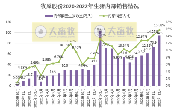 生猪销量超6120万头收入1200亿元——牧原股份2022年12月及年度生猪销售情况